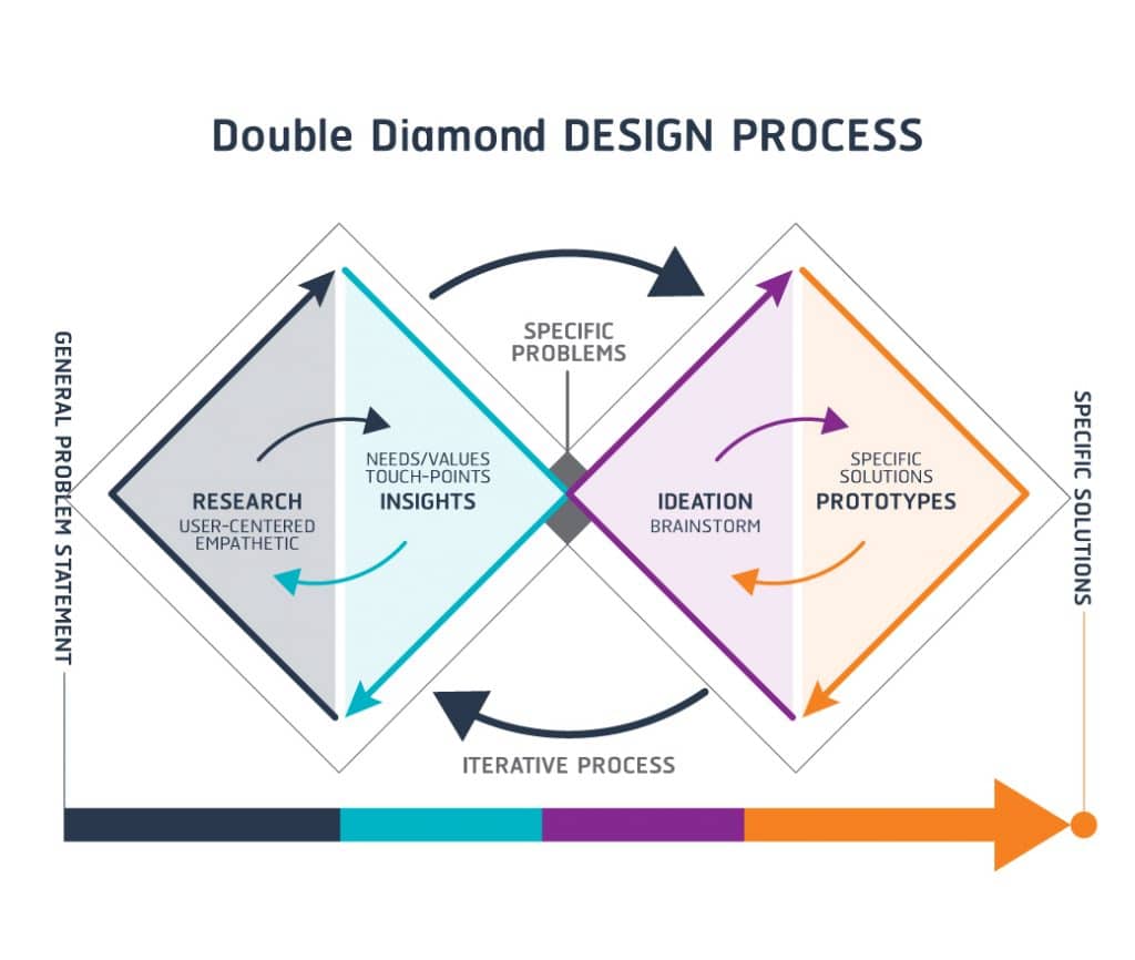 Double Diamond Design Process